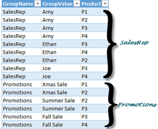 Group table for Scenario 2