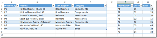 Source tables